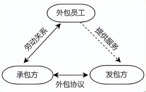 勞務(wù)外包、外派與勞務(wù)派遣 核心差異與勞務(wù)派遣服務(wù)詳解